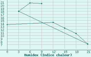 Courbe de l'humidex pour Kusong