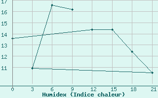 Courbe de l'humidex pour Livny