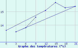 Courbe de tempratures pour Twenthe (PB)