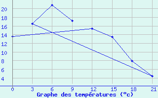 Courbe de tempratures pour Pereljub