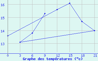 Courbe de tempratures pour Petrokrepost