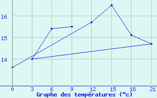 Courbe de tempratures pour Mar