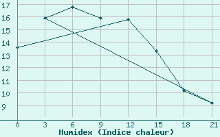 Courbe de l'humidex pour Krasnoufimsk