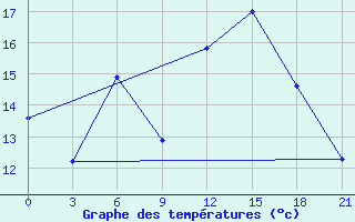 Courbe de tempratures pour Florina