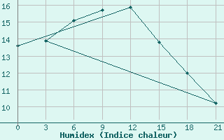 Courbe de l'humidex pour Syros