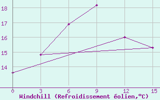 Courbe du refroidissement olien pour Mahackala