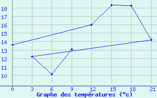 Courbe de tempratures pour Montijo