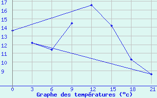 Courbe de tempratures pour Vel