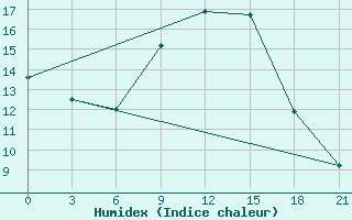 Courbe de l'humidex pour Alghero