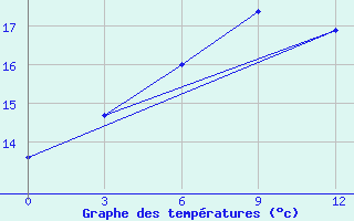 Courbe de tempratures pour Altai