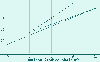 Courbe de l'humidex pour Altai