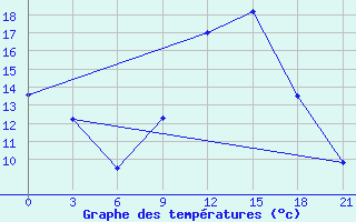 Courbe de tempratures pour El Golea