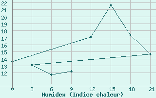 Courbe de l'humidex pour Montijo