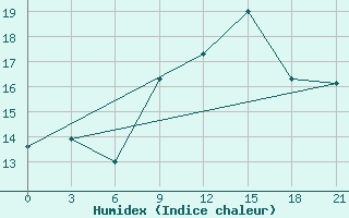 Courbe de l'humidex pour Montijo