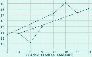 Courbe de l'humidex pour San Sebastian / Igueldo