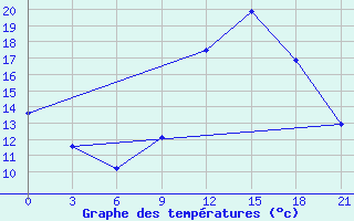 Courbe de tempratures pour In Salah