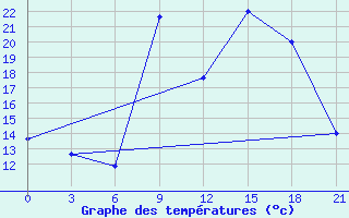 Courbe de tempratures pour Qyteti Stalin