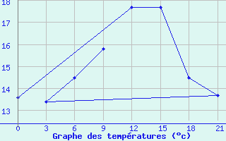 Courbe de tempratures pour Krasnyy Kholm