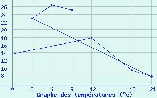 Courbe de tempratures pour Ji