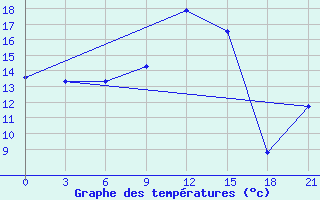 Courbe de tempratures pour Velikie Luki