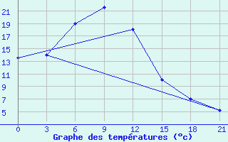 Courbe de tempratures pour Mugodzarskaja