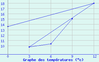 Courbe de tempratures pour Lovozero