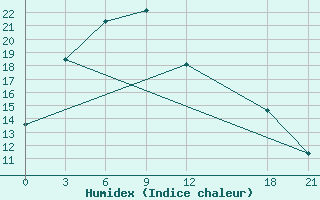 Courbe de l'humidex pour Huimin