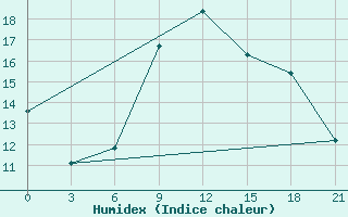 Courbe de l'humidex pour Roslavl