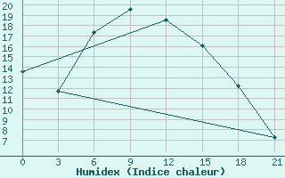 Courbe de l'humidex pour Chapaevo