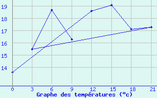 Courbe de tempratures pour Kasira