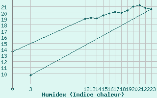 Courbe de l'humidex pour Melle (Be)