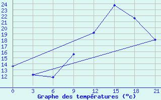 Courbe de tempratures pour Kukes