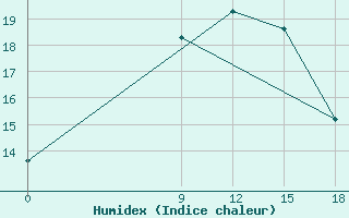 Courbe de l'humidex pour Tripoli