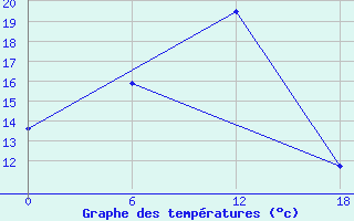 Courbe de tempratures pour Padun