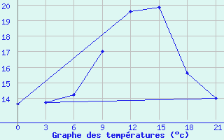 Courbe de tempratures pour Nabeul