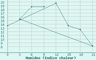 Courbe de l'humidex pour Petrokrepost