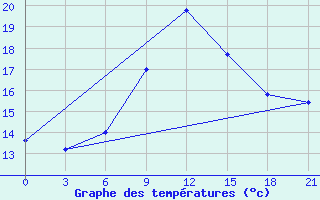 Courbe de tempratures pour Karpogory