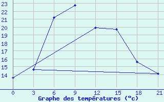 Courbe de tempratures pour Geokchay