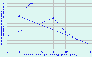 Courbe de tempratures pour Supung