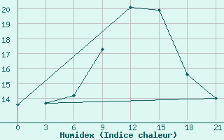 Courbe de l'humidex pour Nabeul