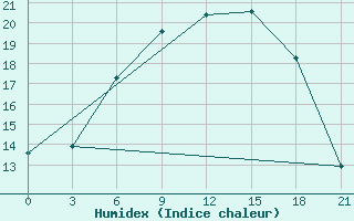 Courbe de l'humidex pour Novgorod