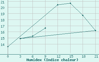 Courbe de l'humidex pour Qyteti Stalin