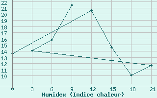 Courbe de l'humidex pour Palanga