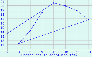 Courbe de tempratures pour Pinsk