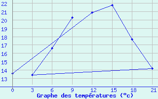 Courbe de tempratures pour Roslavl