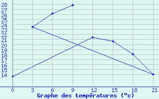 Courbe de tempratures pour Tajshet