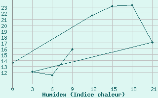 Courbe de l'humidex pour Beja / B. Aerea