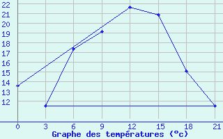 Courbe de tempratures pour Zaporizhzhia