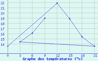 Courbe de tempratures pour Uzlovaja