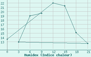 Courbe de l'humidex pour Vinnicy